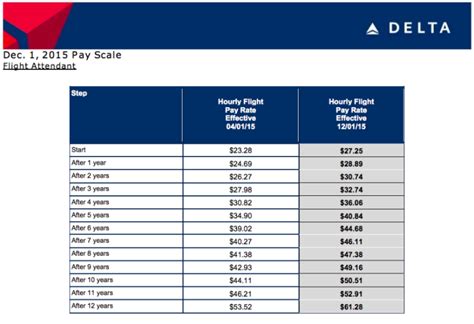 delta cabin crew salary|delta flight attendant career path.